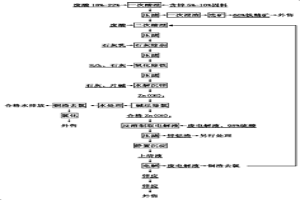利用硫酸法鈦白廢酸生產(chǎn)鋅的方法