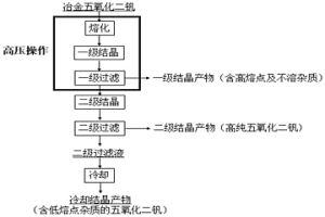 兩級熔融結(jié)晶分離五氧化二釩的方法