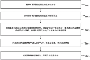 微波氫氣還原鐵礦粉脫硫、磷方法