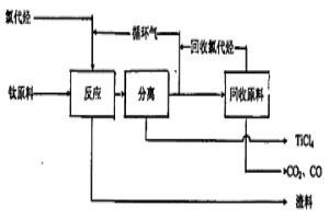 低溫氯化生產(chǎn)四氯化鈦的方法