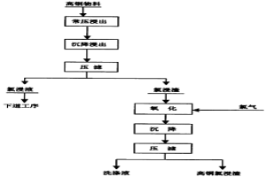 氯浸渣開(kāi)路銅的生產(chǎn)方法