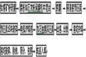 制備氯化鈦渣的方法