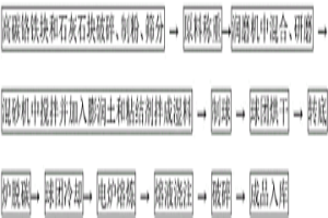 用轉(zhuǎn)底爐使高碳鉻鐵固態(tài)脫碳生產(chǎn)低碳鉻鐵的方法