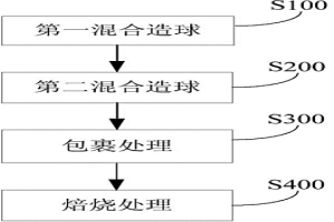 提高冶金渣球團金屬化率的方法