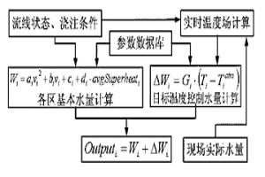 大方坯連鑄在線溫度場檢測方法及二次冷卻水控制的方法