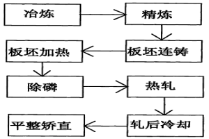 低壓縮比高級(jí)別管線鋼生產(chǎn)工藝