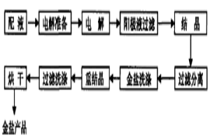 金鹽的制備方法與設(shè)備