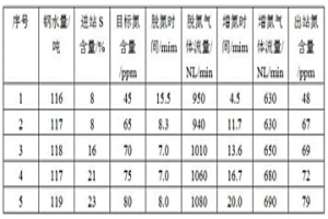 含硫鋼精確控氮方法