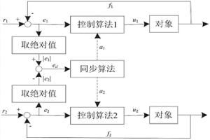 軋機(jī)兩側(cè)液壓伺服系統(tǒng)的位置同步控制方法