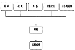 低碳氧化鎂基復(fù)合耐火材料及其制備方法