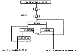 硫精礦除雜提純浮選工藝