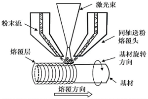 水輪機(jī)過流面防護(hù)涂層的激光微熔連鑄方法