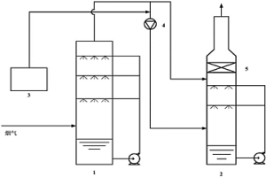 工業(yè)煙氣深度氧化脫硫脫硝的裝置及工藝
