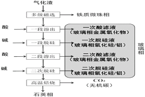 氣化渣礦相的定量分析方法