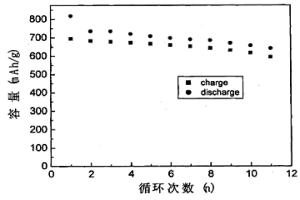 鋰離子電池負(fù)極用錫銻合金材料的制備方法