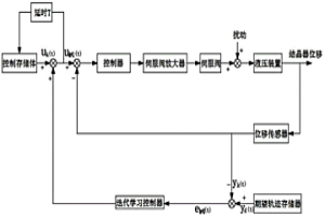 連鑄機(jī)結(jié)晶器的復(fù)合振動(dòng)控制系統(tǒng)及其控制方法