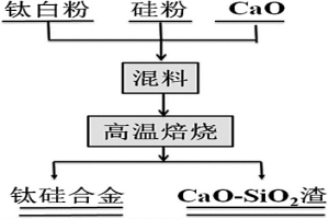 鈦硅合金材料及其制備方法