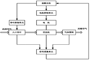 空壓機(jī)負(fù)荷優(yōu)化控制系統(tǒng)及方法