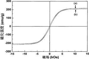 復合軟磁磁粉芯及其制備方法