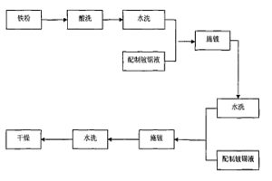 制備CU/SN包覆鐵粉末的方法