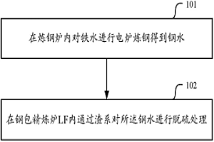 對鋼進行脫硫的方法