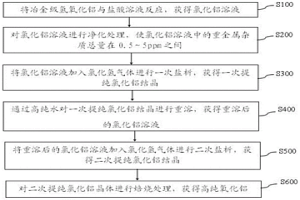 高純氧化鋁的制備方法