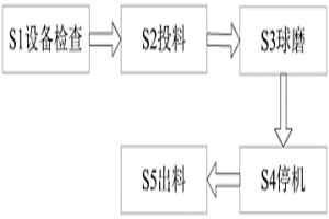 新型粉末冶金原料處理工藝