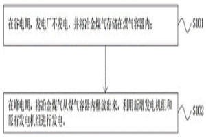 發(fā)電廠燃燒冶金煤氣的發(fā)電系統(tǒng)