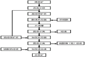 褐鐵礦的濕法冶金工藝