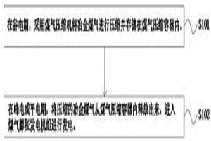 壓縮冶金煤氣儲(chǔ)能的系統(tǒng)