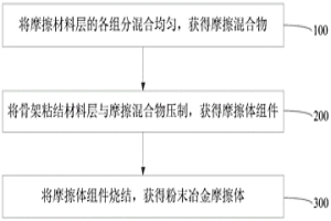 粉末冶金摩擦體及其制作方法、粉末冶金閘片