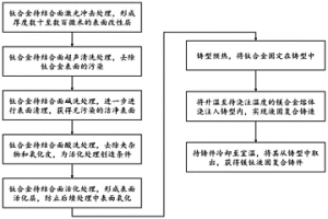 激光沖擊誘導(dǎo)鎂鈦液固復(fù)合鑄造界面冶金結(jié)合的方法