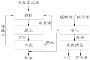 冶金除塵灰水洗脫氯系統(tǒng)