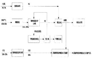 利用冶金廢氣生產(chǎn)液氨、尿素及甲醇的生產(chǎn)方法