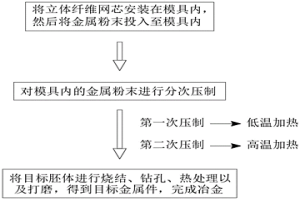 內(nèi)嵌網(wǎng)芯式金屬粉末冶金工藝