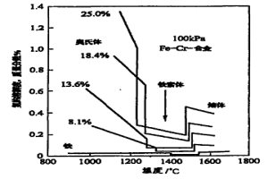 粉末冶金含氮/高氮不銹鋼零件的制備方法