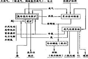 氫冶金