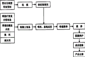 以冶金渣為主要原料的混凝土管材制備方法