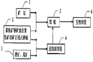 生物冶金過程中加硫的酸平衡方法