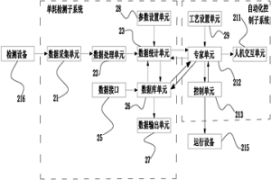 冶金生產(chǎn)過程單位產(chǎn)品能耗在線檢測系統(tǒng)及方法