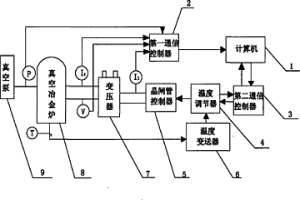 真空冶金爐自動(dòng)控制系統(tǒng)