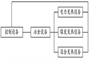 冶金能源控制系統(tǒng)和方法