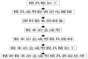 粉末冶金成型模具加工工藝