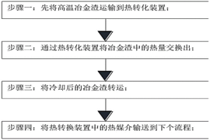 高溫冶金渣余熱回收方法