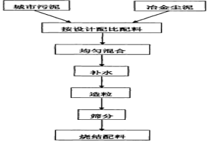 以城市污泥和鋼鐵冶金含鐵塵泥制備燒結(jié)配料的方法