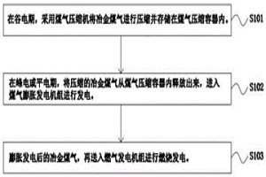 壓縮冶金煤氣儲能并燃燒發(fā)電的方法及系統(tǒng)