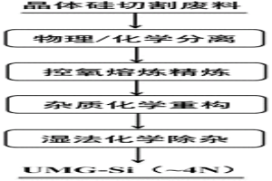 晶體硅切割廢料制備超冶金級硅的方法