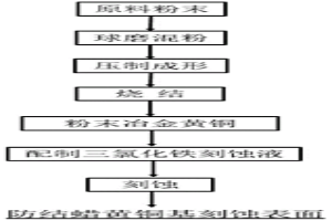 有防結(jié)蠟功能的粉末冶金黃銅基刻蝕材料及制備方法