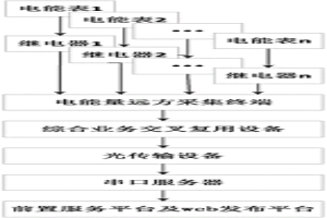 用于冶金企業(yè)電力計量數(shù)據(jù)集中上傳的裝置