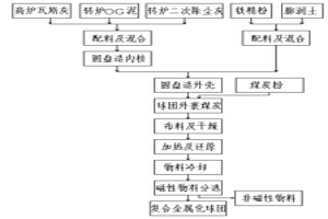 利用冶金含鐵塵泥生產的高強度復合金屬化球團及其生產工藝